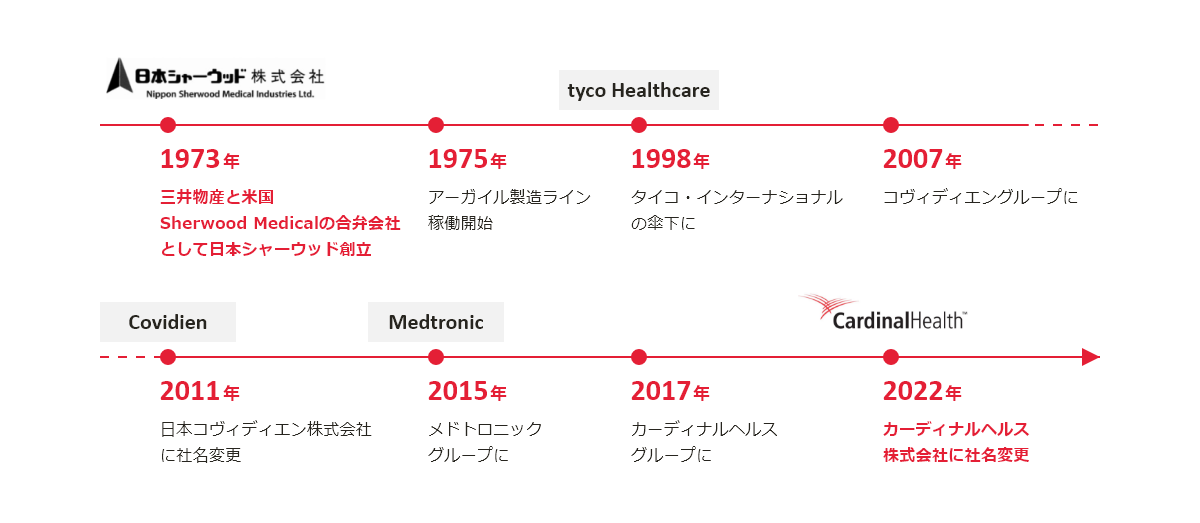 日本シャーウッド株式会社の沿革。1973年創立から2022年のカーディナルヘルス株式会社への社名変更までの歴史を示す年表図