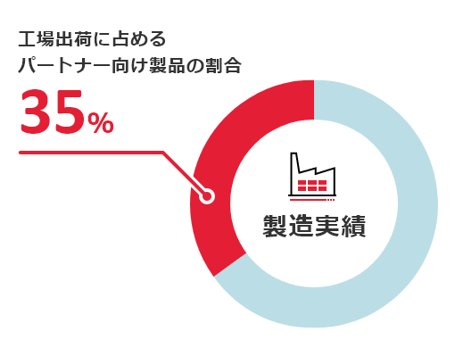 工場出荷に占めるパートナー向け製品の割合が35%であることを示す製造実績の円グラフ