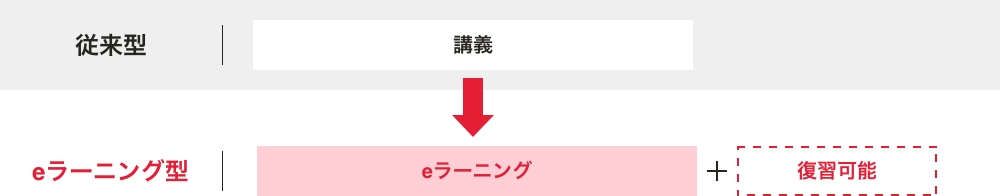 従来型 eラーニング型