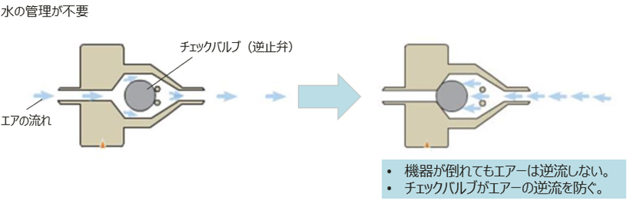 Thopaz水の管理が不要