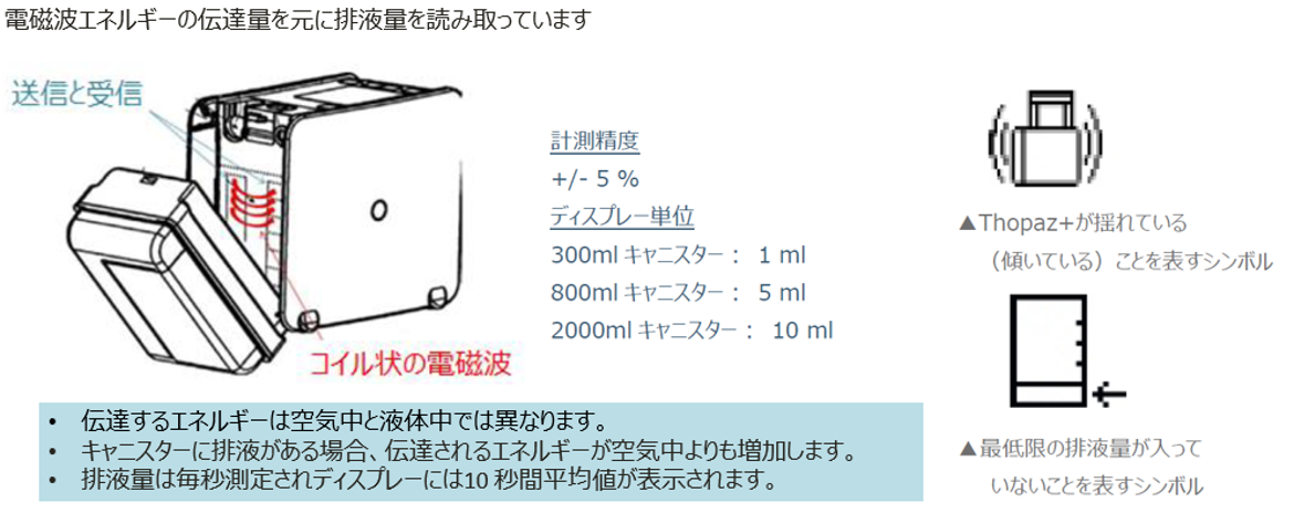 Thopaz排液測定の原理